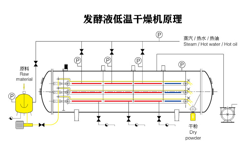 發酵液低溫干燥機